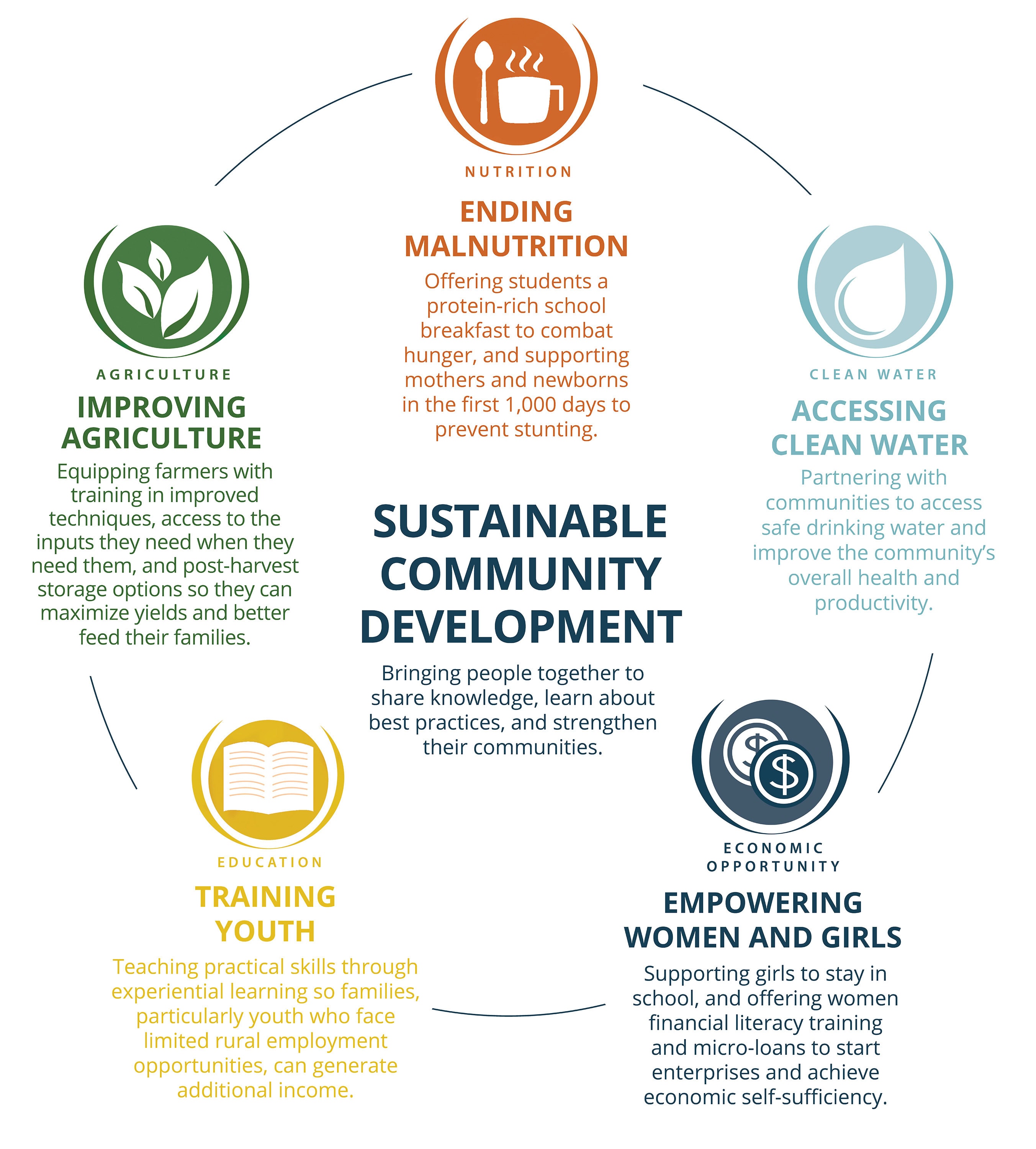 Graphic showcasing Self Help International's sustainable community development approach, centered around five program areas: Improving Agriculture (equipping farmers with tools, training, and techniques to maximize yields and feed families), Ending Malnutrition (providing school breakfast to combat hunger and support healthy development in the first 1,000 days), Accessing Clean Water (partnering with communities to provide safe drinking water for health and productivity), Training Youth (teaching vocational skills to youth in rural communities to increase their earning potential), and Empowering Women and Girls (supporting women with training and loans to achieve financial independence and self-sufficiency).