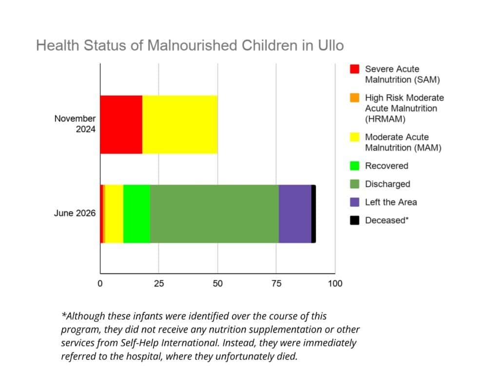 Health Status of Malnourished Children in Ullo